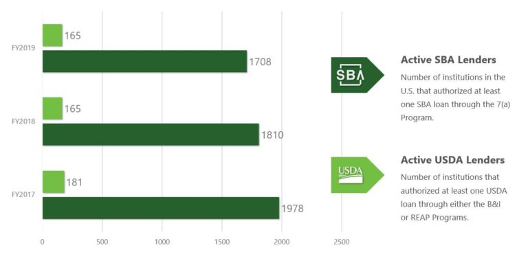 USDA B&I Loans for Small Business Owners