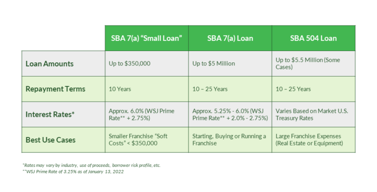 Sba Refinance Rates Guide to SBA Franchise Loans: Learn About Franchise Financing