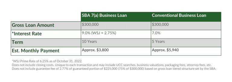 Sba Refinance Rates SBA 7(a) Business Acquisition Loans: When and How to Use Them